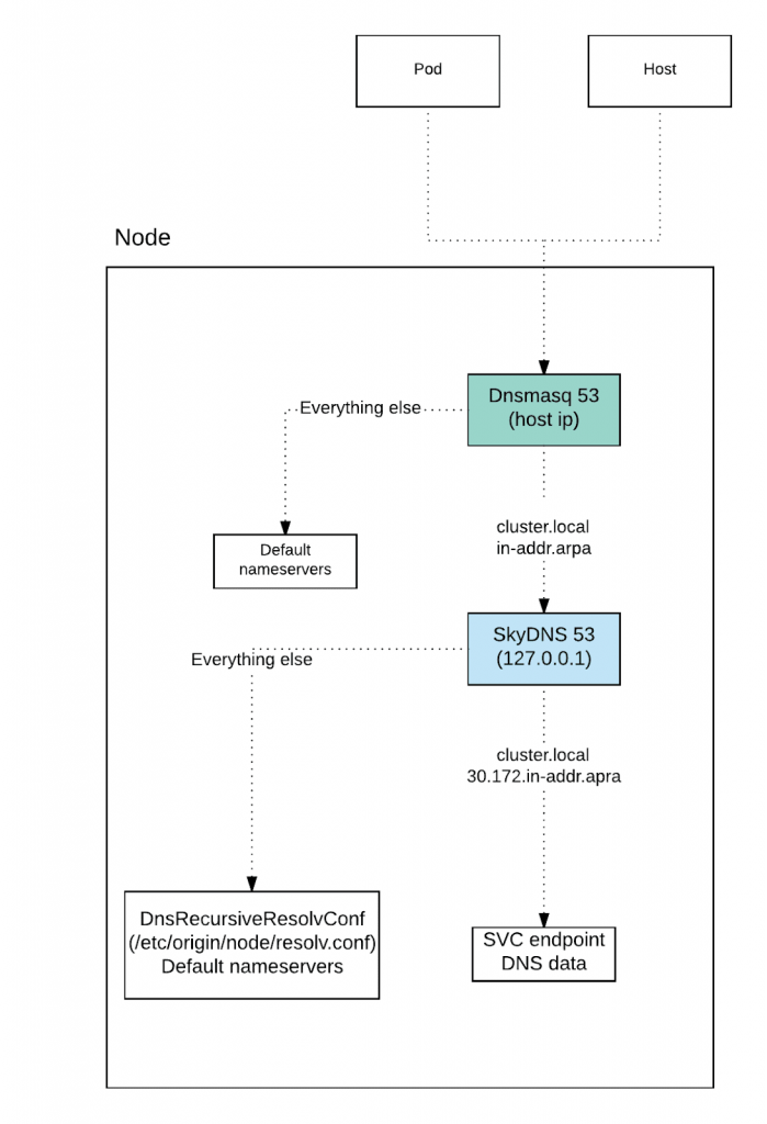 Figure 5. DNS Query Flow of OpenShift 3.6