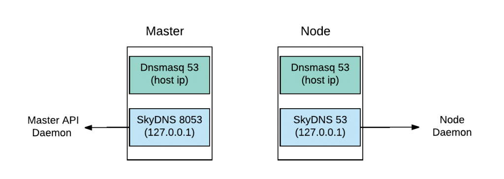 Figure 2. DNS Structure for OpenShift 3.6 (master without node)