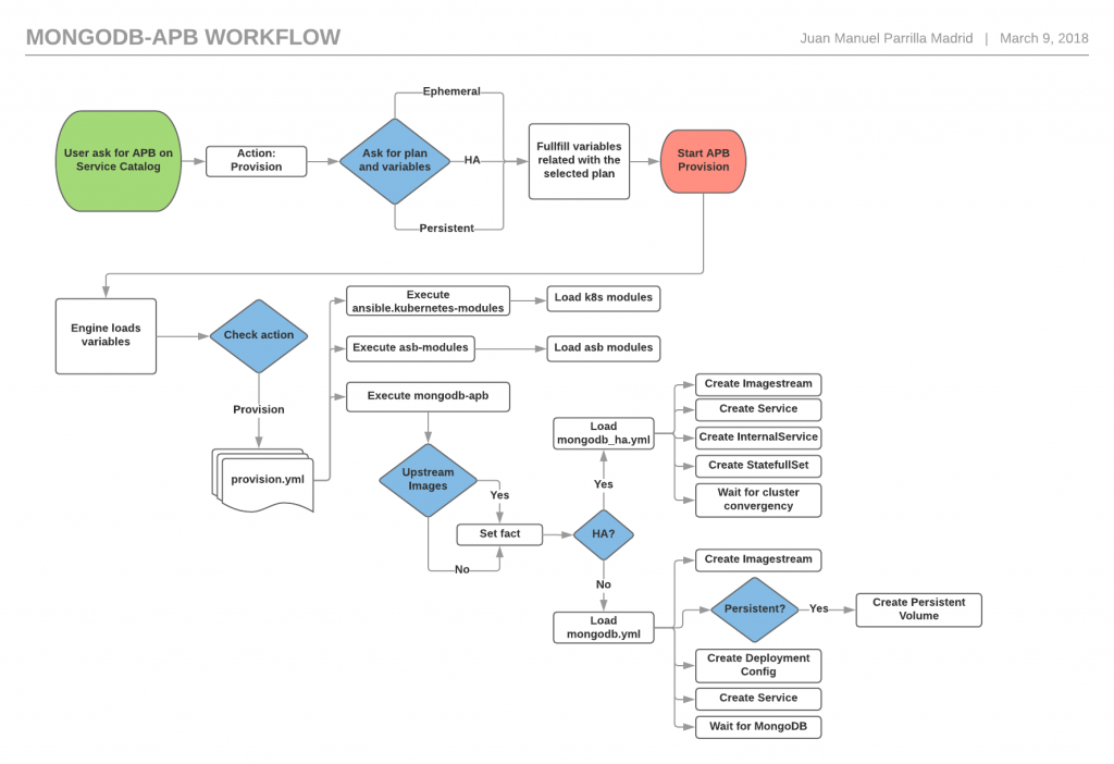 MongoDB-APB-Workflow