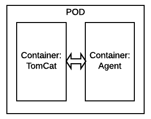 Pod, Container, Tomcat, Agent